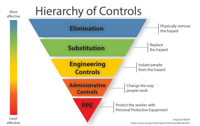 Hierarchy of Controls - for Dust Control. Elimination, Substitution, Engineering Controls, Administrative Controls and PPE