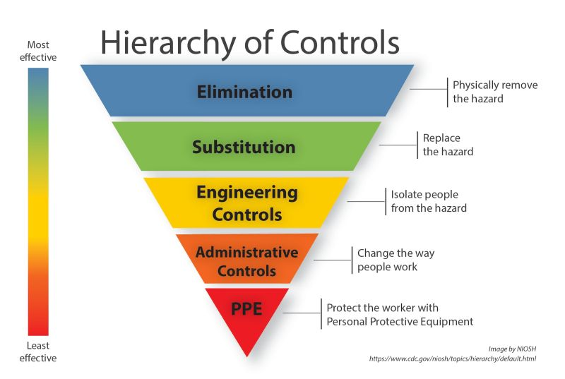 Hierarchy of Controls - for Dust Control. Elimination, Substitution, Engineering Controls, Administrative Controls and PPE